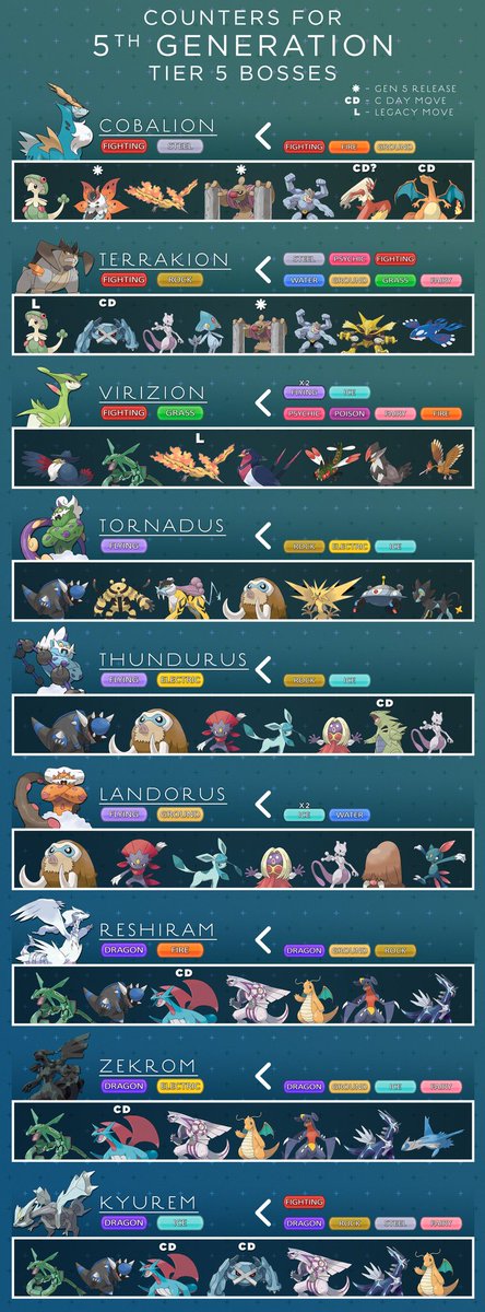 Raid Boss Chart