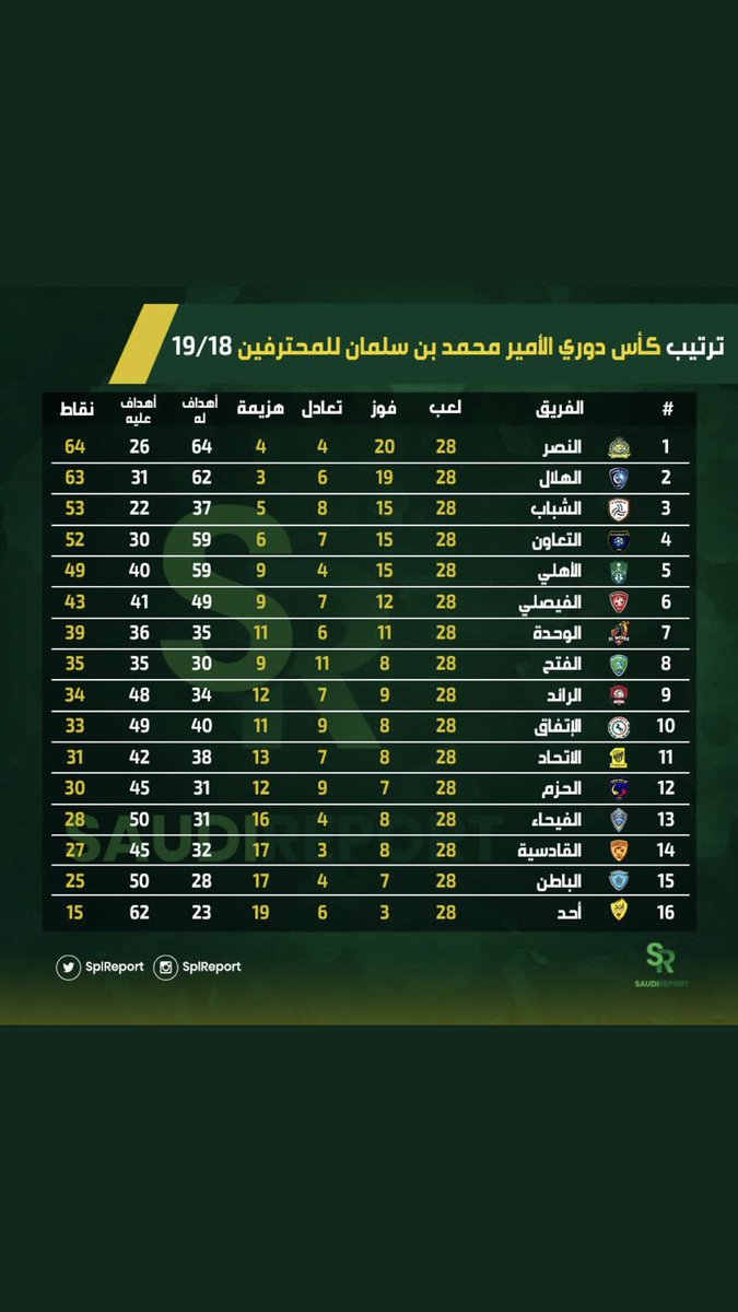 EssaNaif's tweet photo. أنا لستُ على ما يُرام
��نا لستُ بخيّر 
لساني يتلعثم و قلبي يتألم 
في القلب غصّه و في العيون دمعه
لكن حتماً سنعود ياباطن وحتماً بل رغماً عنهم سنلعب (الدحة) الشمالية بينهم مرةً أخرى وأمام أعينهم سيزعجهم هديرنا وزئيرنا وسنرفع أصواتنا ليعرفوننا ولنزعجهم أكثر. https://t.co/Zi4ZFv2gDf