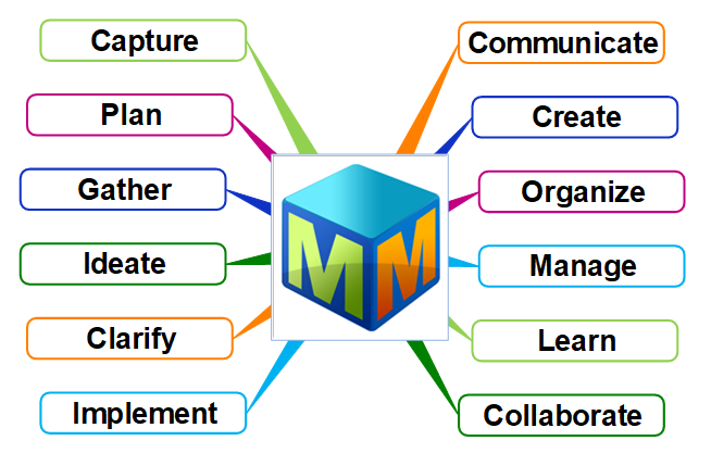MindMapper's tweet photo. Benefits of using #mindmapper #mindmapping software. #communicate #create #organize #manage #learn #collaborate #implement #clarify #ideate #gather #plan #capture https://t.co/aeIbKc8y32 https://t.co/UlnQRcAsZJ