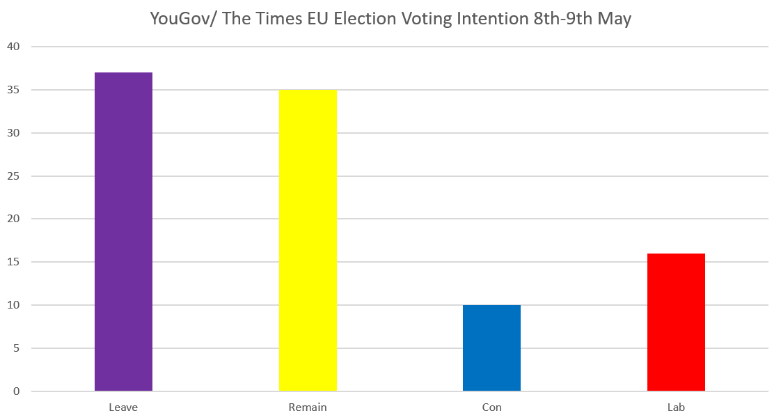 ThePostItUK's tweet photo. YouGov / The Times EU Election voting intention 8-9 May, Remain and Leave parties grouped. #EUelections2019 https://t.co/oMfQLdgzKI