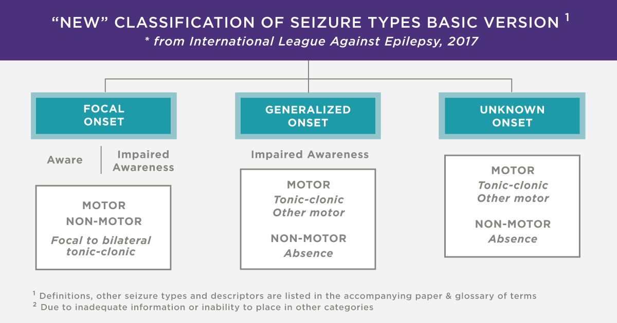 BiofeedbackG's tweet image. Seizures are generally described in two major groups: generalized seizures and focal seizures. The difference between types of #seizures is in how and where they begin in the brain. 

Read on to learn about different types of #epileptic seizures.

ow.ly/5Dn950tiGZb