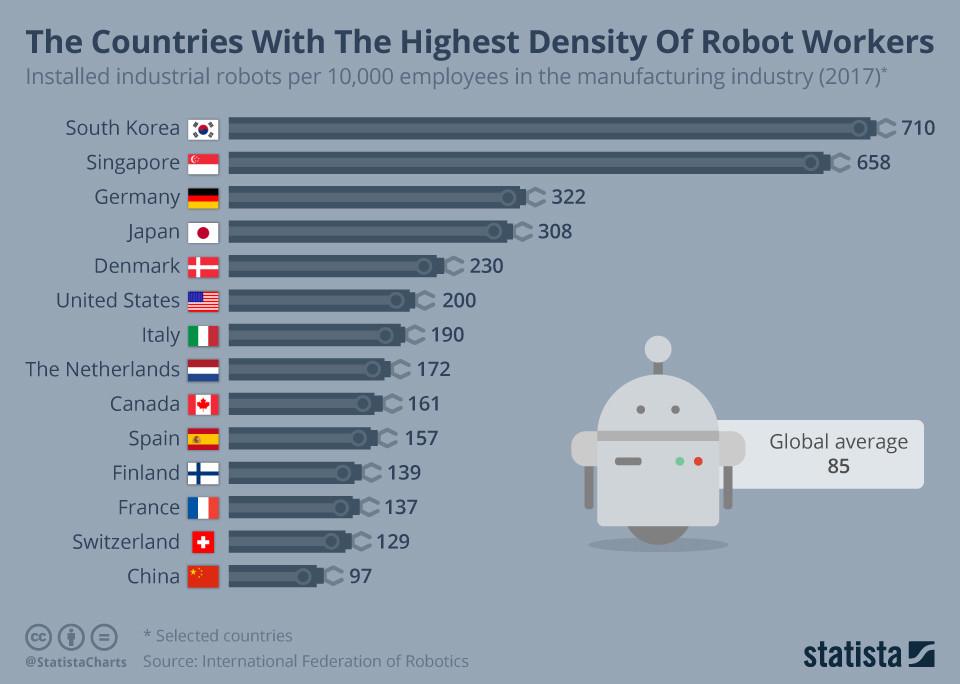 marcvidal's tweet photo. El primer gráfico muestra a los países con mayor densidad de robots en la industria y el segundo el porcentaje de empleos que están en riesgo de ser automatizados. ¿que patrones identificas? ¿quién se está preparando mejor? ¿son estos números representativos al cruzarse? 🤔 https://t.co/Bl9n8lQQix