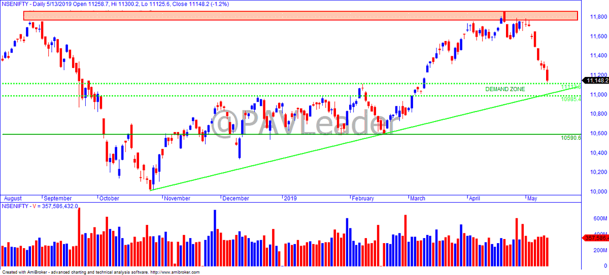 PAVLeader's tweet photo. Chart for #NIFTY lovers
This demand zone & trend line may apply some brakes to this fall. Below this it may head for 10590.
Upside key resistance levels are -
11395, 11507, 11564
#TradeWithPAL https://t.co/lRMONWUlTK