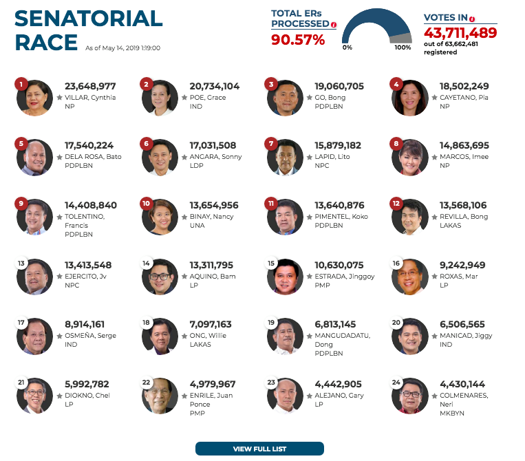 gmanews's tweet photo. JUST IN: As of 1:19 AM, narito ang partial, unofficial results ng senatorial race, mula sa COMELEC Transparency server. Total ERs processed: 90.57% 

#Eleksyon2019 https://t.co/Sz0B67YN73 https://t.co/8wWlHITjyW