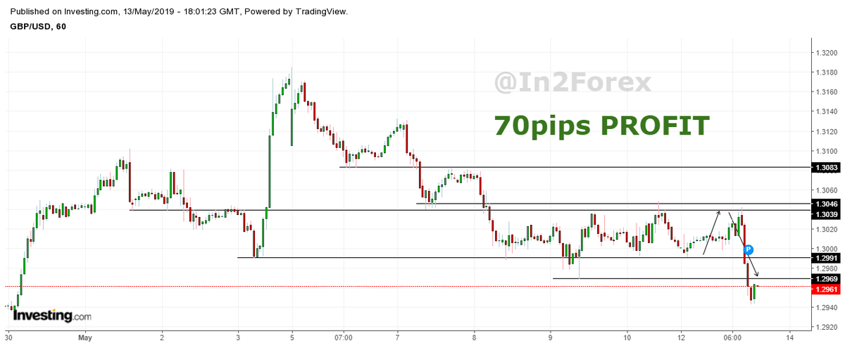 In2Forex's tweet photo. 13th to 17th May 19 #GBPUSD #forex #instagram #profits #investment #investor #investing #currencystrength **Note these are my views only and NOT advice ** @Profit https://t.co/VaXRlgD1Sb