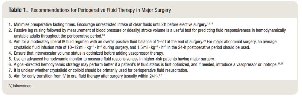 MayoAnesthesia's tweet image. Perioperative Fluid Therapy for Major Surgery
Clinical focused review
#FreeScience #SharingScience
@ALNanesthesia @MayoAnesRes 
bit.ly/2Yg5YiJ