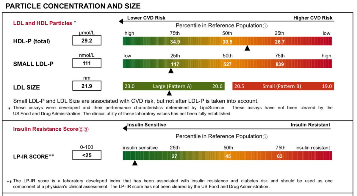 Ldl Chart