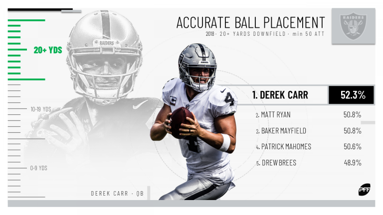 PFF_Raiders's tweet photo. #Raiders QB Derek Carr tops our list of the most accurate deep passers (targets 20+ yards downfield) in the NFL in 2018 🔽
https://t.co/0V3cml9geL https://t.co/HcGXjFSbU0