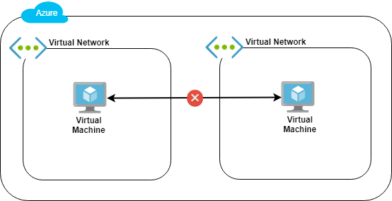 LoganRakai's tweet image. Put your #Azure #networking skills to the test in this Lab Challenge @cloudacademy where you must configure #VirtualNetworks to allow communication between two #VMs.
cloudacademy.com/lab/configure-…