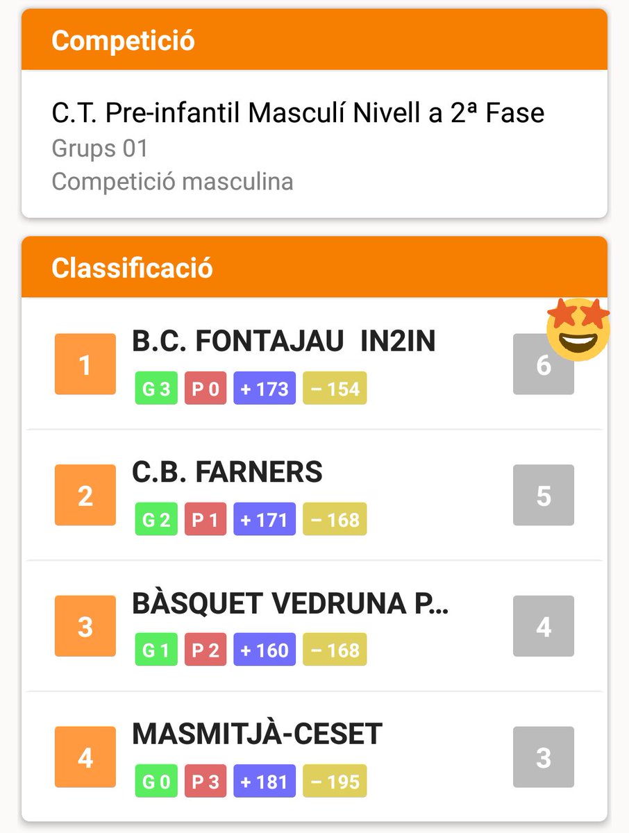 abachesteve's tweet photo. Ja no tinc paraules per descriure el que està fent el #PreInfMasc del @BCFontajau ...
Amb la victòria de dbte ens situem 3-0 als playoff!
En tot moment vam creure en nos., inclús anant a -7 punts a falta de 5min.
#SomhiFontajau #QueBotiFontajau https://t.co/VybFpI1ZkT