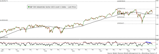 Sector Review: Industrials 
means-to-a-trend.com/2019/05/13/sec… 
$XLI