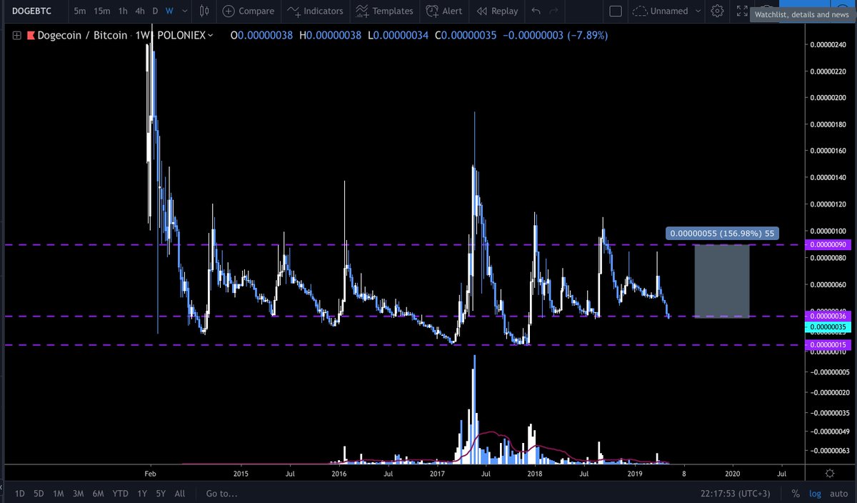 $doge is 35 satoshi again. It bounced back to 90 satoshi from this point 7 times which is %150 roughly. Why not 8th time?