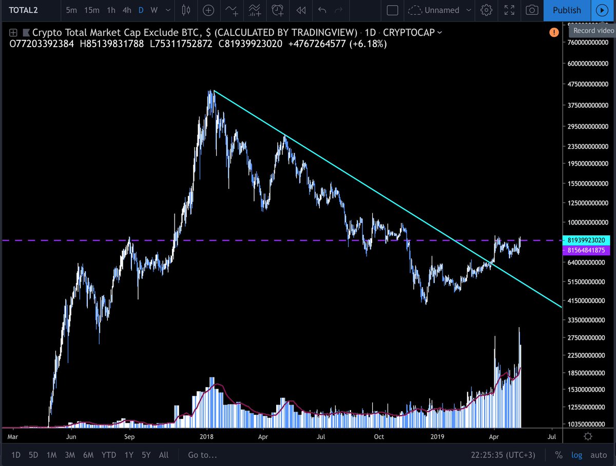 It should be the end of line for $btc for some time. But It just started for alts #altseason