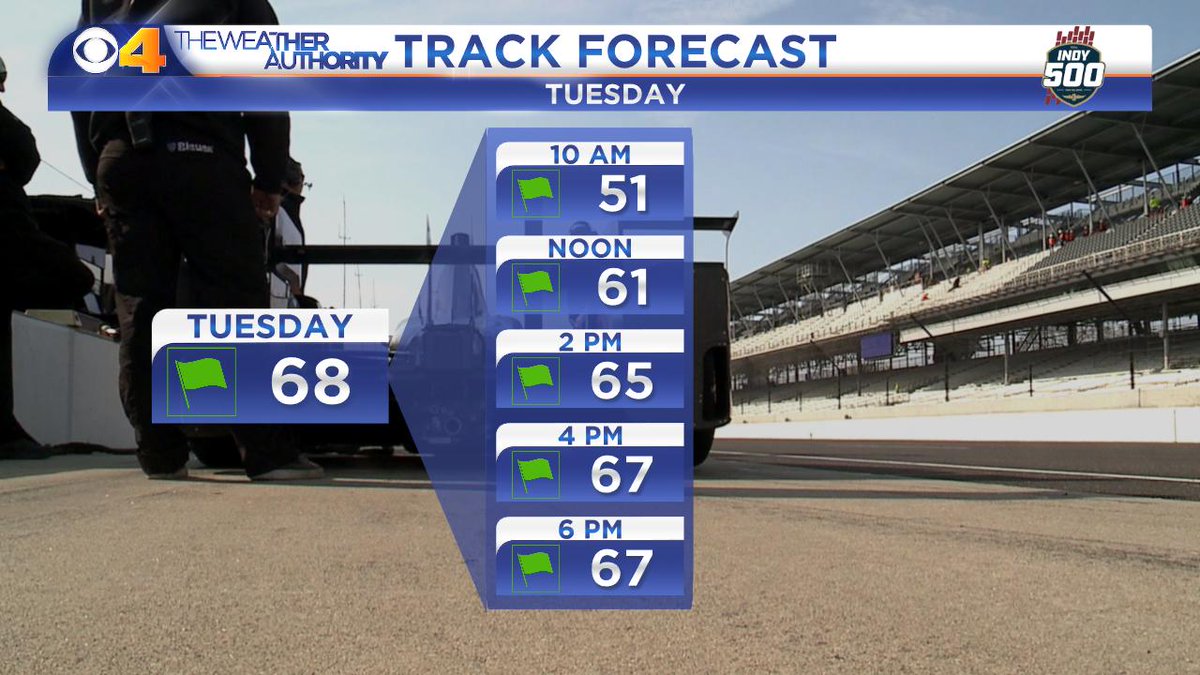 johndissauer's tweet photo. TRACK FORECAST: After a cold start to the day the weather will be great out at @IMS Tuesday for the 1st day of practice for the #Indy500. Mainly sunny skies and temperatures peaking in the upper 60Β°s. #sunscreenrequired #IndyCar #INwx #ThisIsMay https://t.co/Fpg1IxHOjI