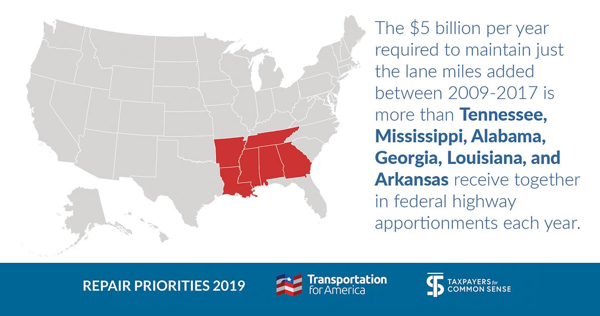 T4America's tweet photo. Why? Here's a tiny preview from #RepairPriorities, coming tomorrow. Every expansion brings decades of costs. Every new line mile costs roughly $24,000 per year to keep in good condition. https://t.co/7nW9vHeWfT