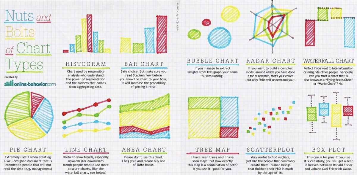 Data Visualization Chart Types