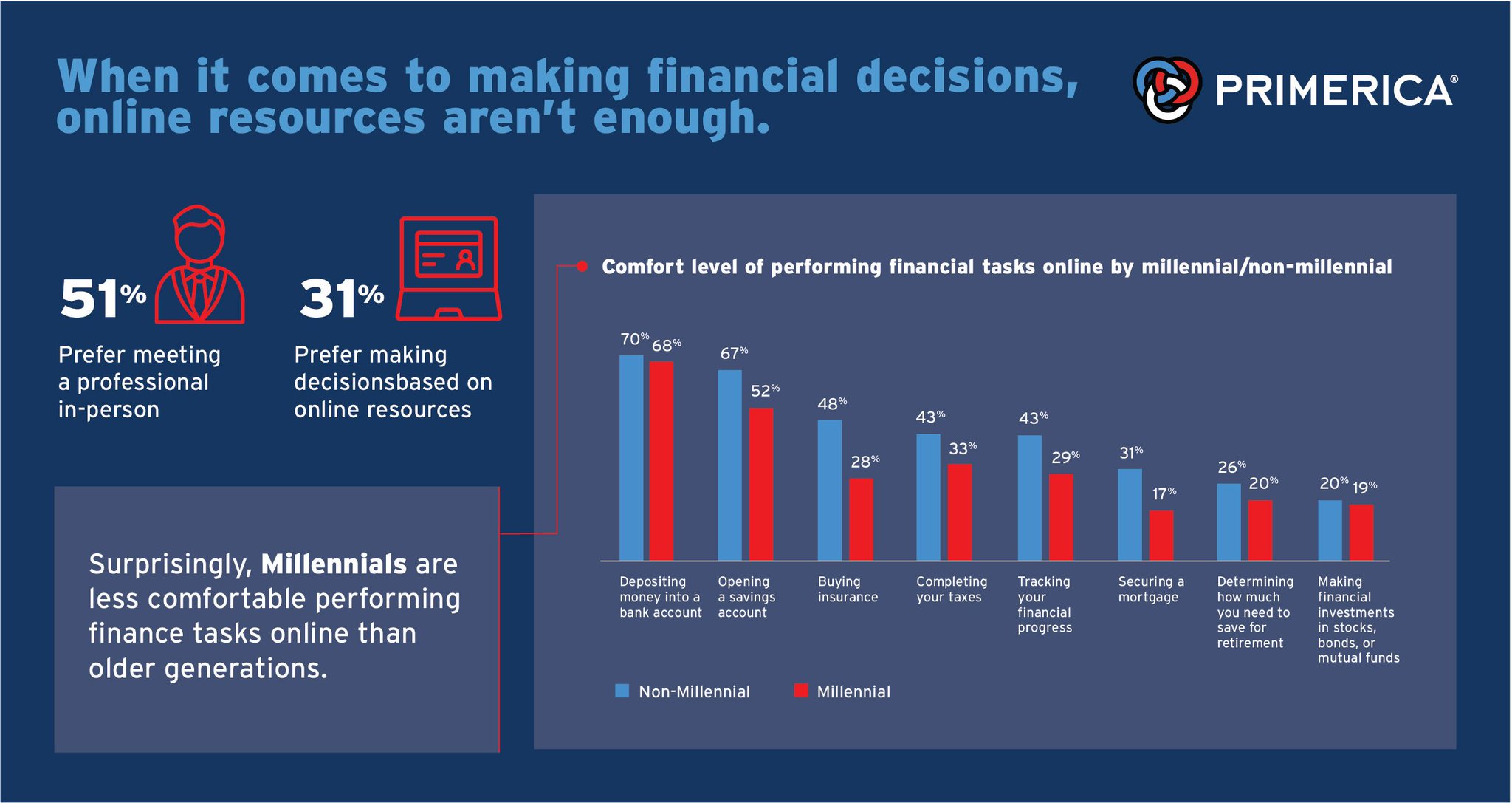 Primerica on Twitter "In the 2019 Primerica Financial Security Monitor