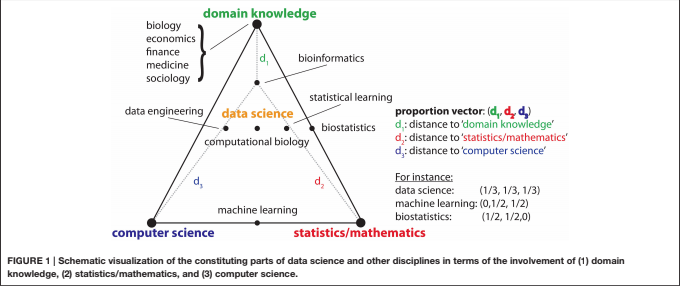 nihilist_ds's tweet photo. The most convincing proof that data science is pointless bullshit just so happens to be people's actual attempts to explain what data science is. #DataScience #rstats #pydata https://t.co/EDOlkVFzTB