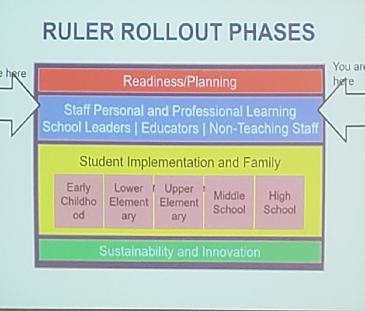 reneegargano's tweet photo. Getting Ready! School Leaders getting an overview, preparing to roll out RULER in 2019-20.Emotions Matter and to make this work Leadership Matters! #anchortools @marcbrackett @pnwboces @YaleEmotion @rulerapproach https://t.co/vVGoniomuQ