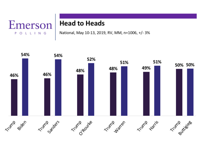 EmersonPolling's tweet photo. 2020 Head to Heads

Biden 54%, Trump 46%
Sanders 54%, Trump 46%
O’Rourke 52%, Trump 48%
Warren 51%, Trump 48%
Harris 51%, Trump 49%
Buttigieg 50%, Trump 50%

https://t.co/sut4a7ZQIh https://t.co/Wv1Idptb2q