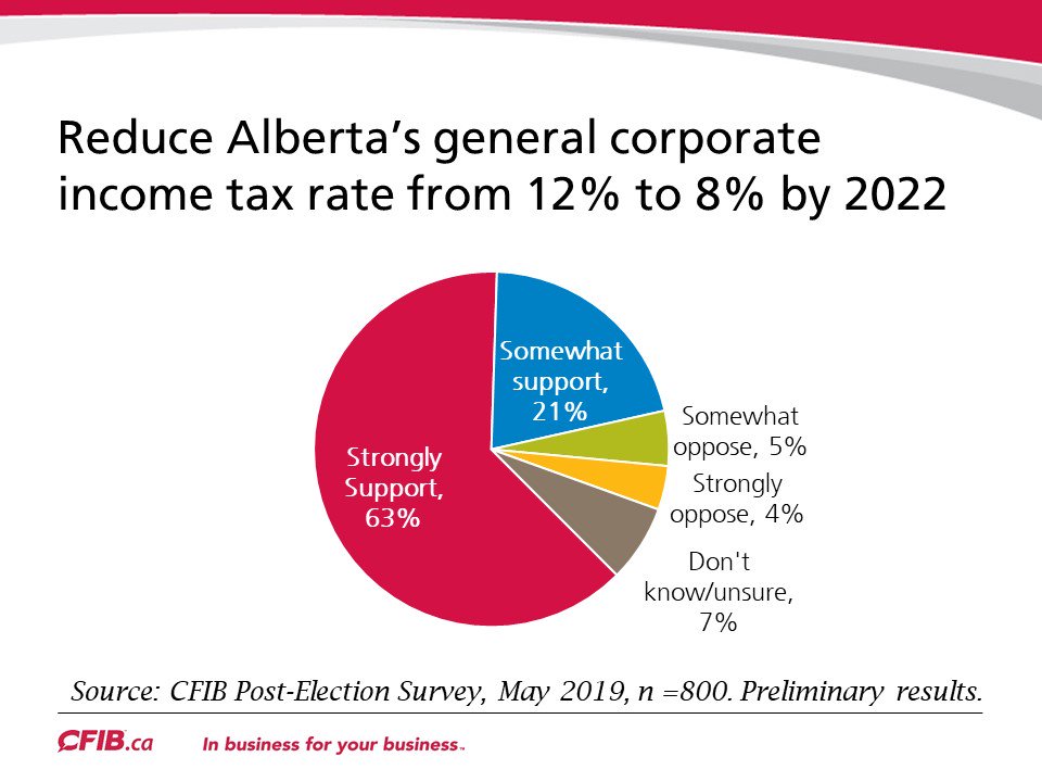 cfibAB's tweet photo. Hot off the presses: New survey results show strong support from Alberta's #smallbiz for #abgov plan to cut taxes in order to kick-start economy and boost private sector job creation. #abpoli #ableg @jkenney https://t.co/9lLr6rcohN