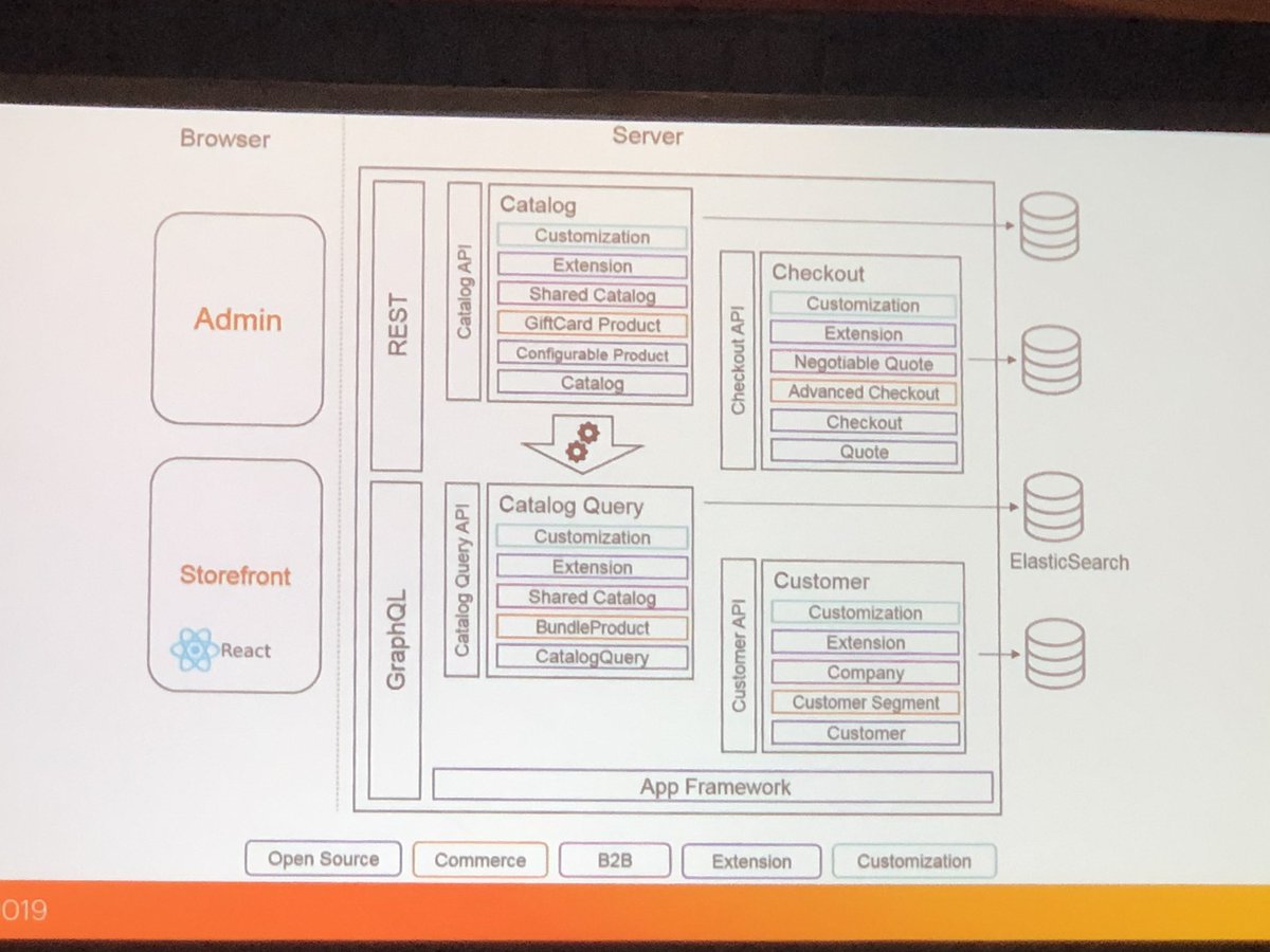 MaximBaibakov's tweet photo. “Lets make Magento great again”
Service Isolation concept from @iminyaylo will require everyone to be involved to make it success! @balanceinternet @magento #MagentoImagine https://t.co/OYOhhlFJON