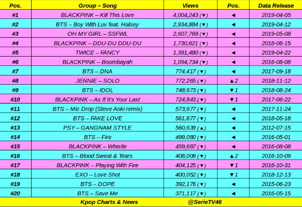 booktan_7's tweet photo. Nuestras reproducciónes en YouTube han bajaron +1M 🚨
NO DEJEN DE REPRODUCIR ARMY BWL ESTA CERCA DE LOS 300M 

#BTS #BoyWithLuv @BTS_twt #StreamBWL3000 https://t.co/5MCWz1uYWk
