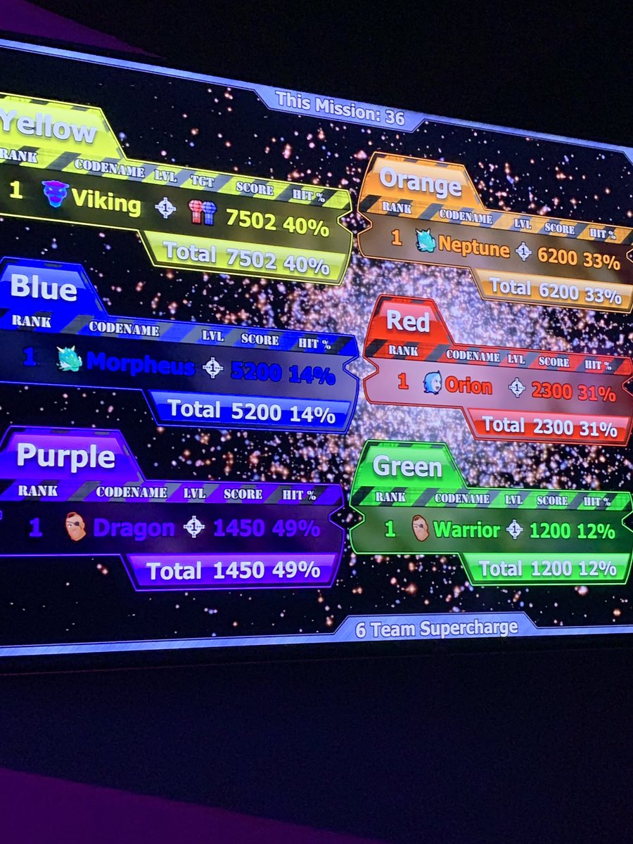 Gendrago_Gaming's tweet photo. Rocked out at laser tag the other night. 

For first time being there I was Neptune with second @BrooklynK19 came in fourth and my boy Matt close to the bottom there lol.

#lazer #lazertag #sundayfunday https://t.co/KAugkXbFi0