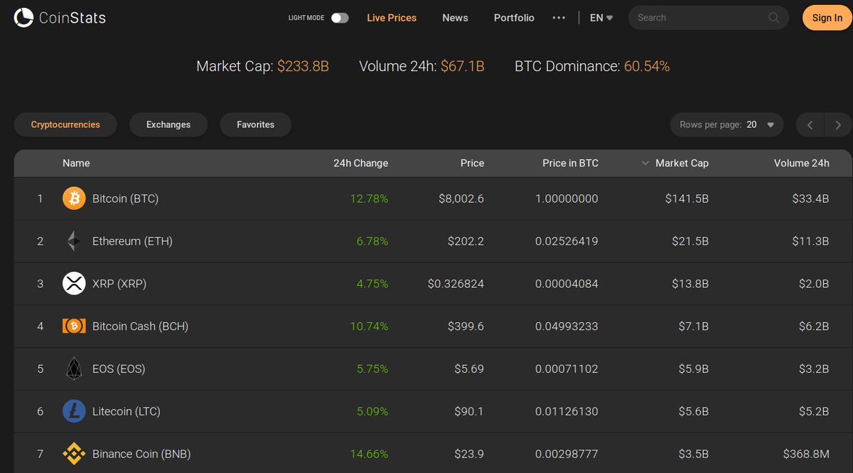 43984Jules's tweet photo. #bitcoin crosses $8000
Less than 24 hours ago it was at $7000 https://t.co/6bIL8HwCns