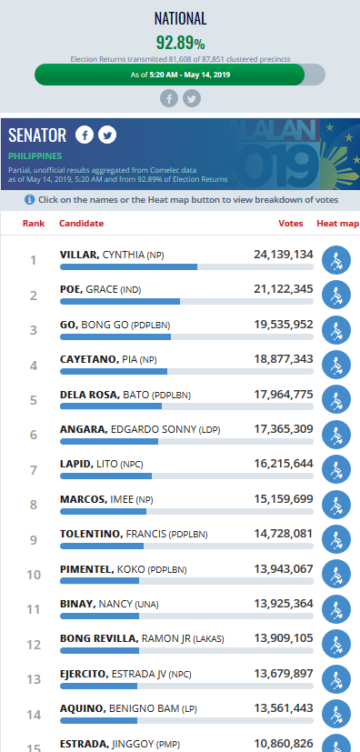 ABSCBNNews's tweet photo. [92.89% election returns transmitted] Here's the partial and unofficial results of #Halalan2019 as of 5:20 AM. 

Visit https://t.co/KRo7I8Un75 for more #HalalanResults. https://t.co/zkrcZ5Pv4i