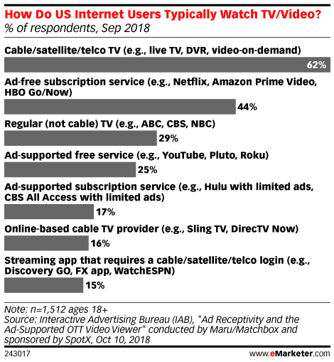 eMarketer's tweet photo. What is the shelf life of TV ads? Are DVRs wasting money? Here is the latest: https://t.co/xibrHD7OuQ https://t.co/GG82p4z98p