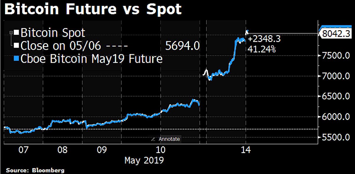 Holger Zschaepitz On Twitter Up 1 200 Bitcoin Price Jumps Above 8k Bitcoin S Percent Share Of The Capitalization Of Total Cryptocurrency Market Is Now 60 Its Highest Since Dec2017 A Sign Its Growth