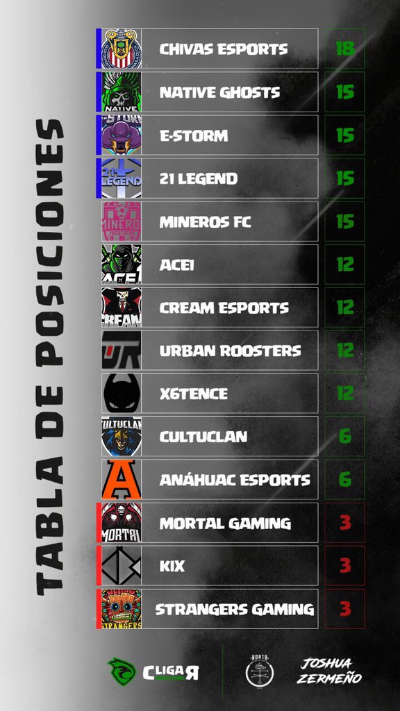 ➕ TABLA DE POSICIONES ➖

Así luce la tabla de posiciones tras siete jornadas.

🔺 <a href="/esportsChivas/">Chivas esports</a> cayó por primera vez en la competición.

◾️La parte media de la tabla se mantiene muy reñida.

🔻Cinco equipos involucrados en la pelea por el no descenso.

#LaMejorLigaDeMéxico