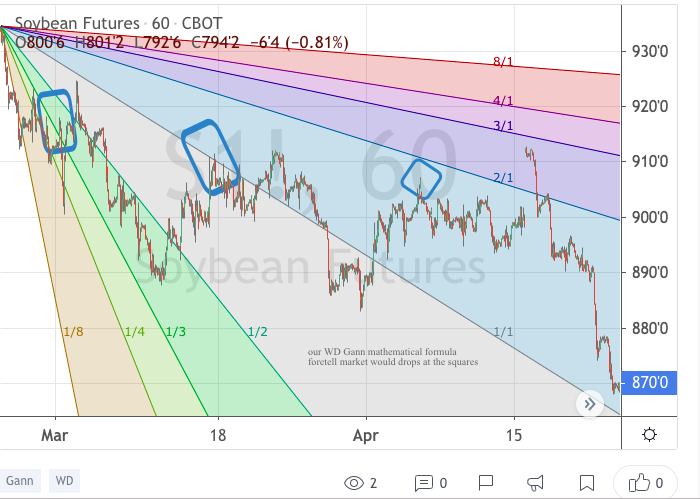 gannexplained's tweet photo. The WD Gann's Mathematical Formula for Market Prediction #Soybean #TechnicalAnalysis #GannAngles #SquareOf9 #SquareOfNine #Astrology #Fibonacci #FibonacciRetracement #WDGann #WilliamDelbertGann #SacredGeometry #TechnicalIndicators #MathematicalFormula #GannFan #LawOfVibration https://t.co/iL7hBp5tzA