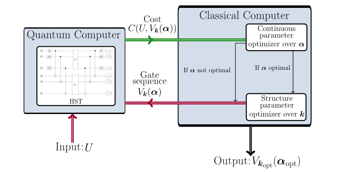 Patrick Coles (@colesthermoai) on Twitter photo QAQC (pronounced Quack), a variational algorithm for compiling, is now published. Congrats to our summer students and future stars <a href="/SumeetKhatri6/">Sumeet Khatri</a>, <a href="/aporemba_/">Alexander Poremba</a> and <a href="/ryanmlarose/">Ryan LaRose</a> for authoring the first-ever paper from the LANL Quantum Computing Summer School quantum-journal.org/papers/q-2019-… QAQC (pronounced Quack), a variational algorithm for compiling, is now published. Congrats to our summer students and future stars <a href="/SumeetKhatri6/">Sumeet Khatri</a>, <a href="/aporemba_/">Alexander Poremba</a> and <a href="/ryanmlarose/">Ryan LaRose</a> for authoring the first-ever paper from the LANL Quantum Computing Summer School quantum-journal.org/papers/q-2019-…