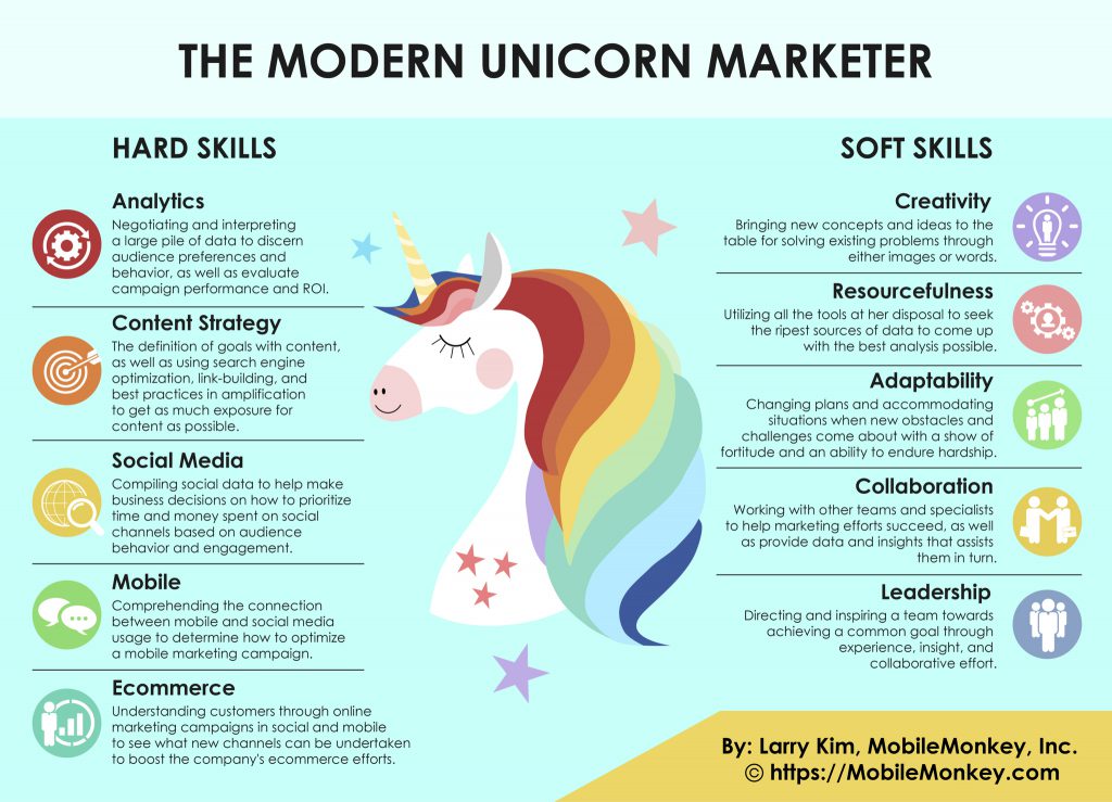 larrykim's tweet photo. The World's Most Successful Marketers do these things:

💪Not afraid to try new/crazy stuff
⚡Cultivate a testing mindset
👥Borrow brains &amp; skills
🕒Early adopters
🛑Quit—fast
🦄They're unicorns
💸Steal great ideas
📈Result-oriented

https://t.co/TwmNJ8mUko | @WordStream https://t.co/hFXxe4vdAP