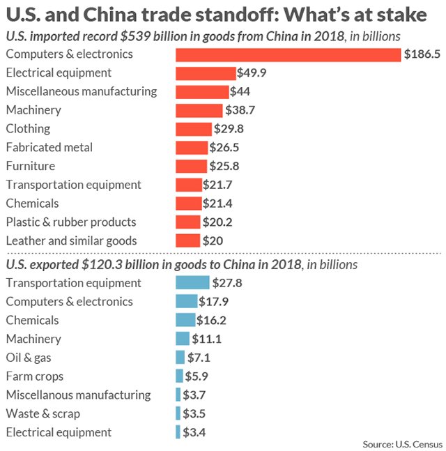 MarketWatch's tweet photo. Why the U.S.-China trade deficit is so huge: Here’s all the stuff America imports https://t.co/cbDUOzPjr5 https://t.co/8UFvNOHFCB