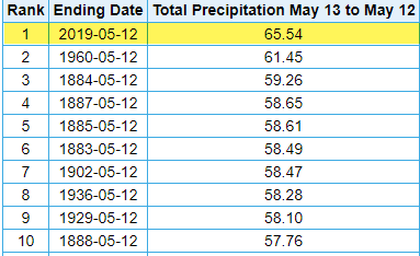 wxbrad's tweet photo. The past 365 days have been the wettest on record for #Charlotte. May 13, 2018 -May 12, 2019. #cltwx #ncwx https://t.co/LM9pzW9m37