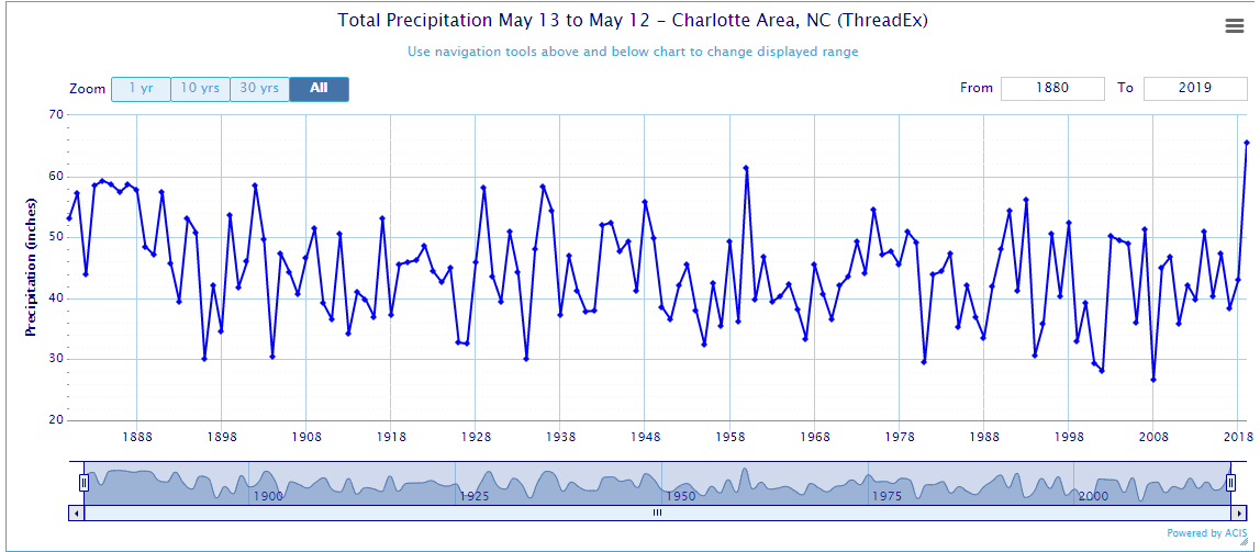 wxbrad's tweet photo. The past 365 days have been the wettest on record for #Charlotte. May 13, 2018 -May 12, 2019. #cltwx #ncwx https://t.co/LM9pzW9m37