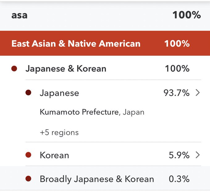 93.7 % Japanese 
5.9 % Korean
100% Inbred https://t.co/6KcFvSyDhE