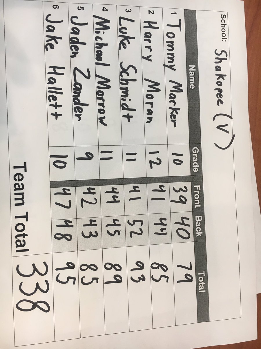 Varsity shoot a 338 to take 9th. <a href="/MarkerTommy/">Tommy Marker</a> breaking 80 again with a 79!