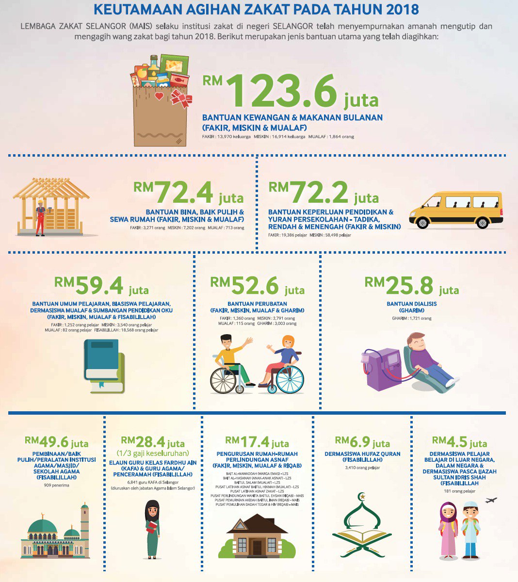 Zakat Selangor On Twitter Pecahan Agihan Zakat Di Selangor Pada Tahun 2018 Https T Co Zpjyf8ddui Twitter