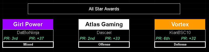 LLChampionships's tweet photo. Season 4 All Stars have been voted, and here are the 3 winners.

#LaserLeague @LaserLeagueGame https://t.co/q9eAqflfDh