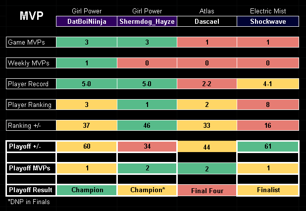 LLChampionships's tweet photo. After the playoffs, who is your SEASON 4 MVP? Niinja or Shermdog from the unbeaten Girl Power? Dascael who was 1 point away from leading his team to the finals? Or shockwave who led his team every game of the season all the way to the finals?

The choice is yours. 😎 https://t.co/AST10ymKR5