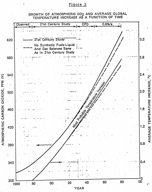 This @exxonmobile chart from 1982 predicted that in 2019 our atmospheric CO2 level would reach about 415 parts per million, raising the global temperature roughly 0.9 degrees C. Update: The world crossed the 415 ppm threshold this week and broke 0.9 degrees C in 2017 1/