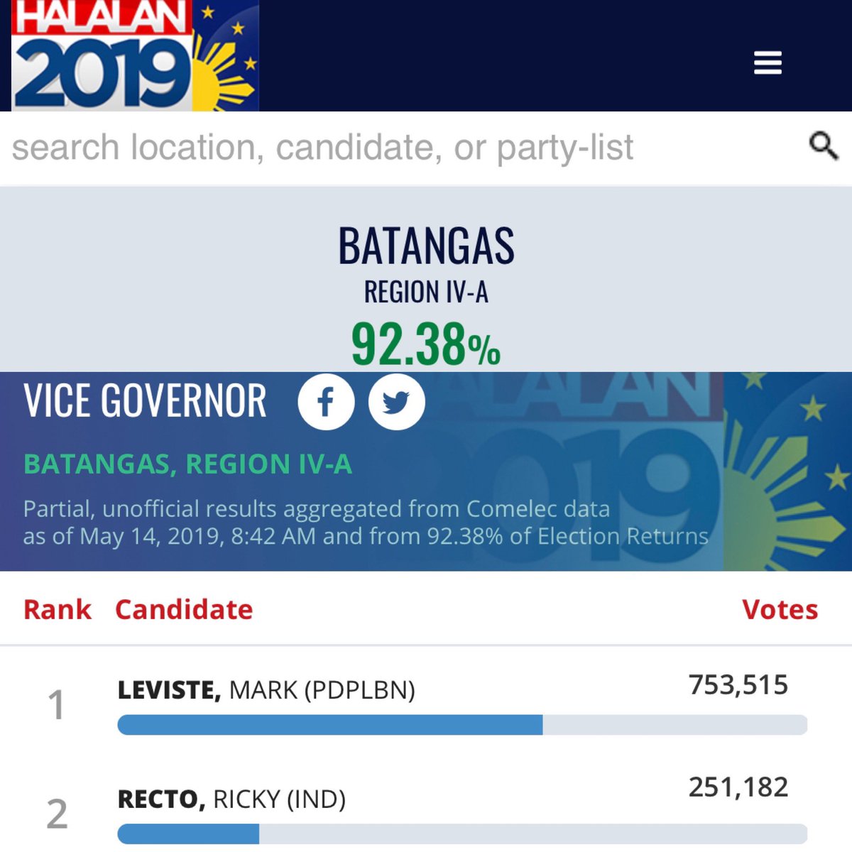 markleviste's tweet photo. As of May 14, 8:42 AM...
Umagang kay ganda 🤠 #GoodVice #LingkodLeviste #Election2019 #Eleksyon2019 #Halalan2019 #WokeUpLikeThis #ForTheWin #GodIsGood https://t.co/omj59VKiZD