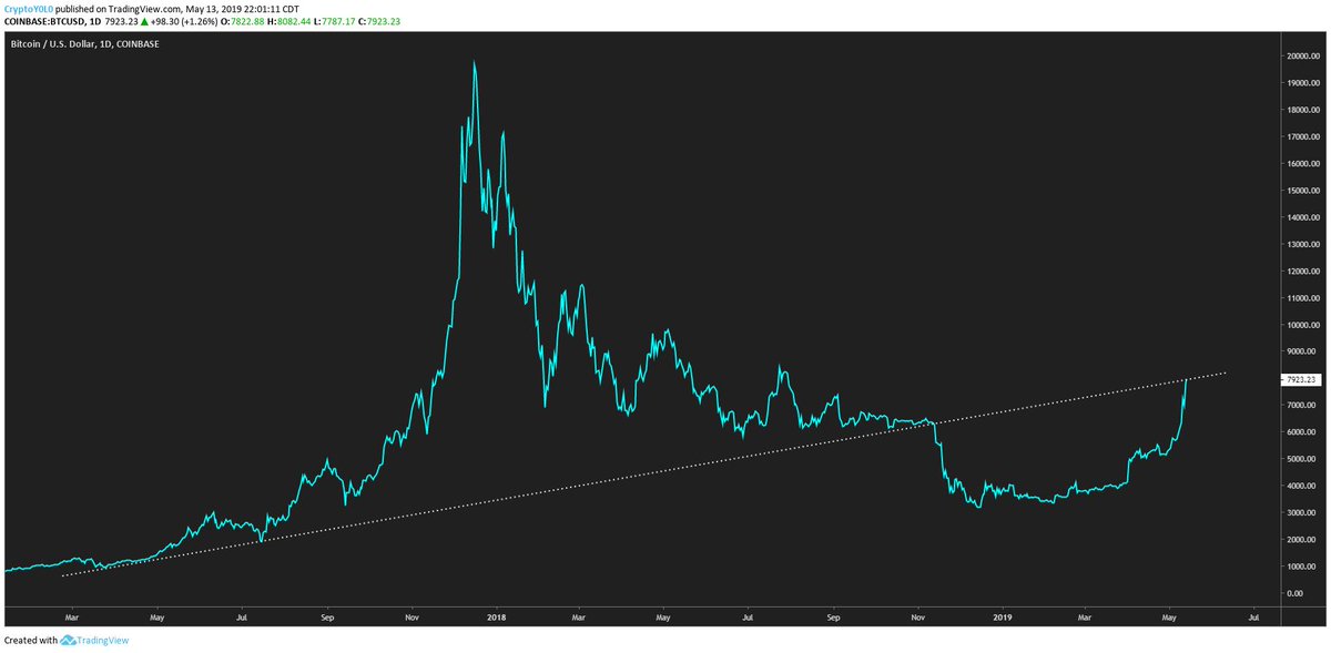 mrchieftrades's tweet image. $BTC #Bitcoin

A return to the mean?