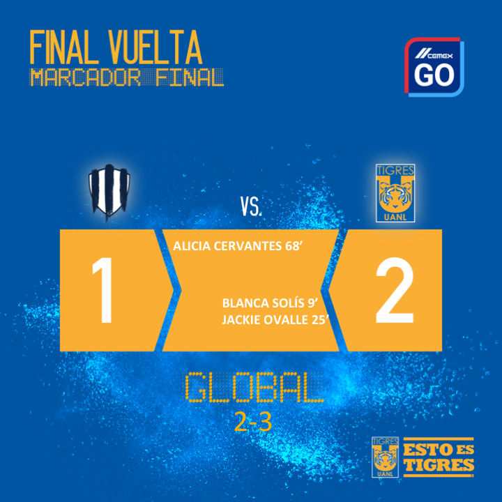 TigresFemenil's tweet photo. ¡Sí señor, cántenlo con nosotras! ¡Somos campeonas de nuevo! ¡Gracias equipo, tienen la piel y el corazón de un tigre que no se vence! 👊🐯

¡Va por ti @OBatocletti! 🙌

¡CAMPEONAS! https://t.co/JcSUEvAV6M
