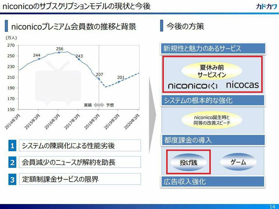 ニコニコ動画プレミアム会員の減少が止まらない Togetter