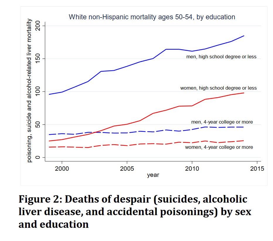 pitres's tweet photo. @EdConwaySky @TheIFS .@EdConwaySky Deja vu in #US with deaths of despair  #suicide rates rise &amp; explosion of #OpioidCrisis especially among middle-aged white working class detected in 2015  https://t.co/bM7pkJYy1C  @BrookingsInst @DeatonAngus #AnneCase @theIFS https://t.co/hCPbEKSG83
